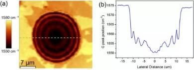 科学家在石墨烯气泡中发现拉曼震荡环